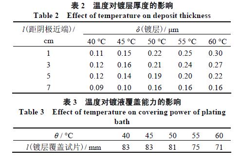 硫酸鹽體系快速鍍?nèi)齼r(jià)鉻工藝