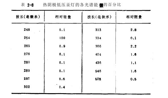 熱陰極低壓汞燈光譜能量分布詳情